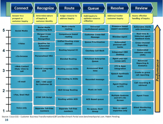Technology Assessments 2 graph