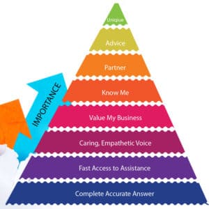 Pyramid of Importance Call Center