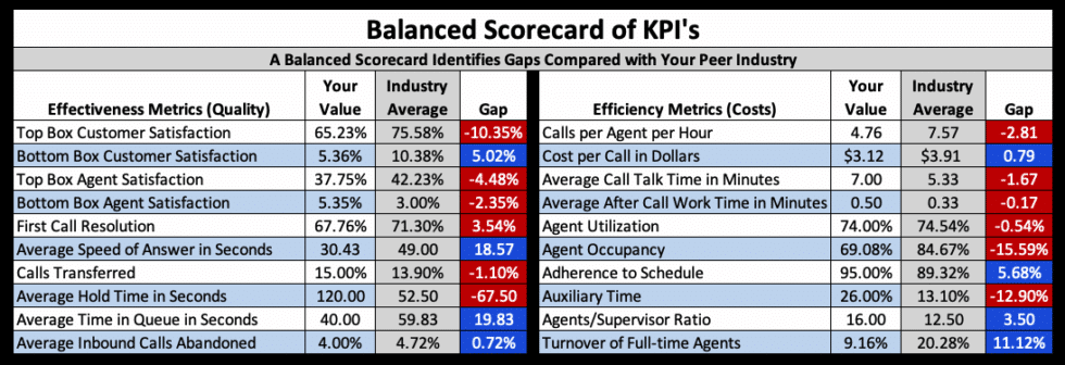 Contact Center Key Performance Indicators