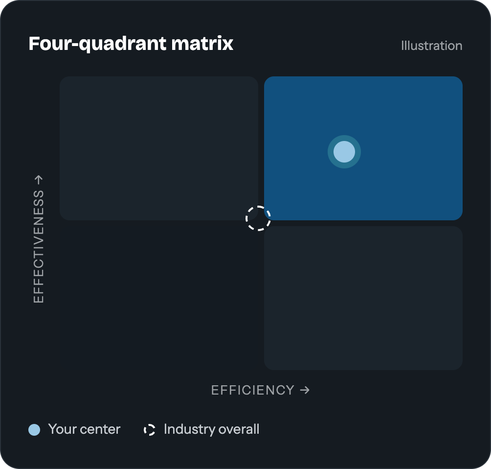 4 quandrant Contact Center Benchmarking